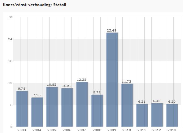 statoil waardering aandeel