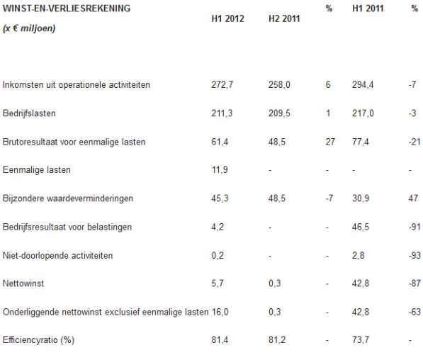 Van Lanschot resultaten eerste zes maanden 2012, Van Lanschot