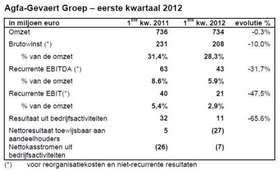 <a href='/aandeel/40-agfa-gevaert'> Agfa-Gevaert </a>, <a href='/aandeel/40-agfa-gevaert'> Agfa-Gevaert </a>-resultaten