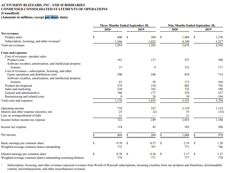 Activision blizzard q3 resultaten