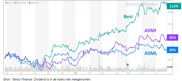 Koersen besi asml asmi