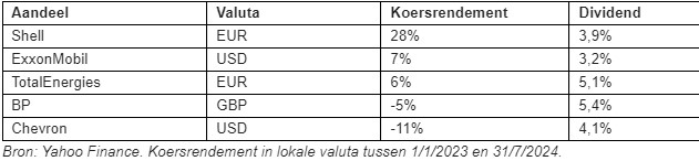 Koersen oliebedrijven aandelen