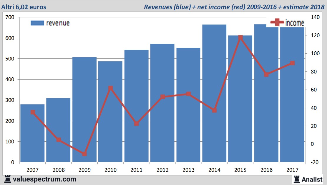 financiele analyse