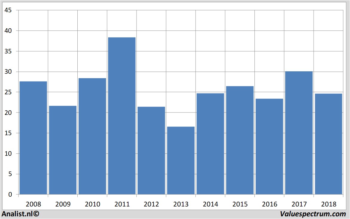 aandelenanalyses junipernetworks