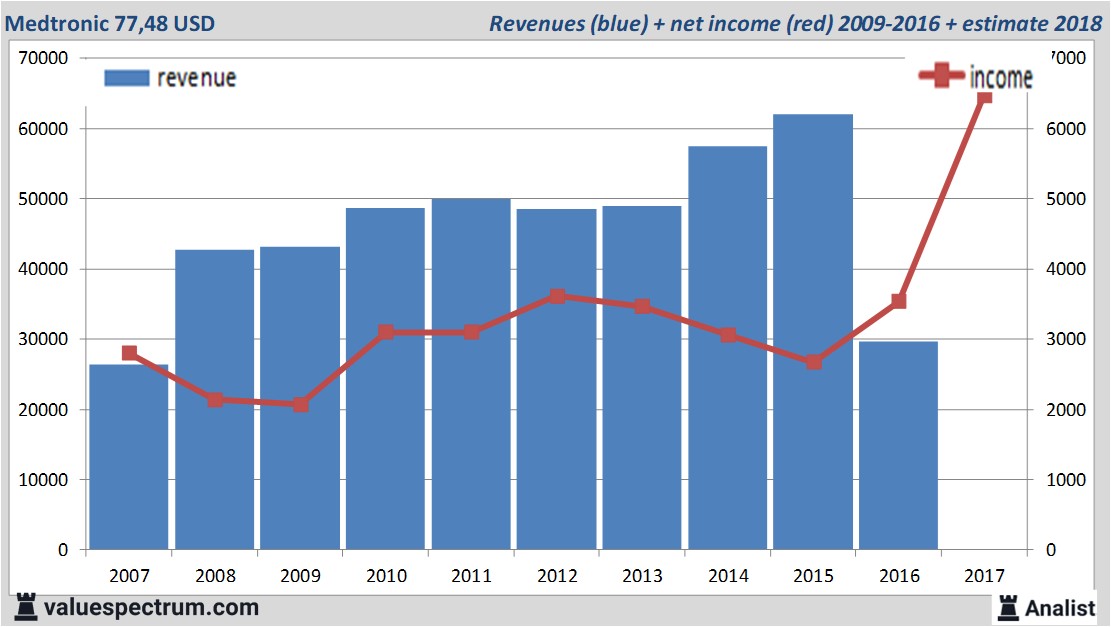 financiele analyse