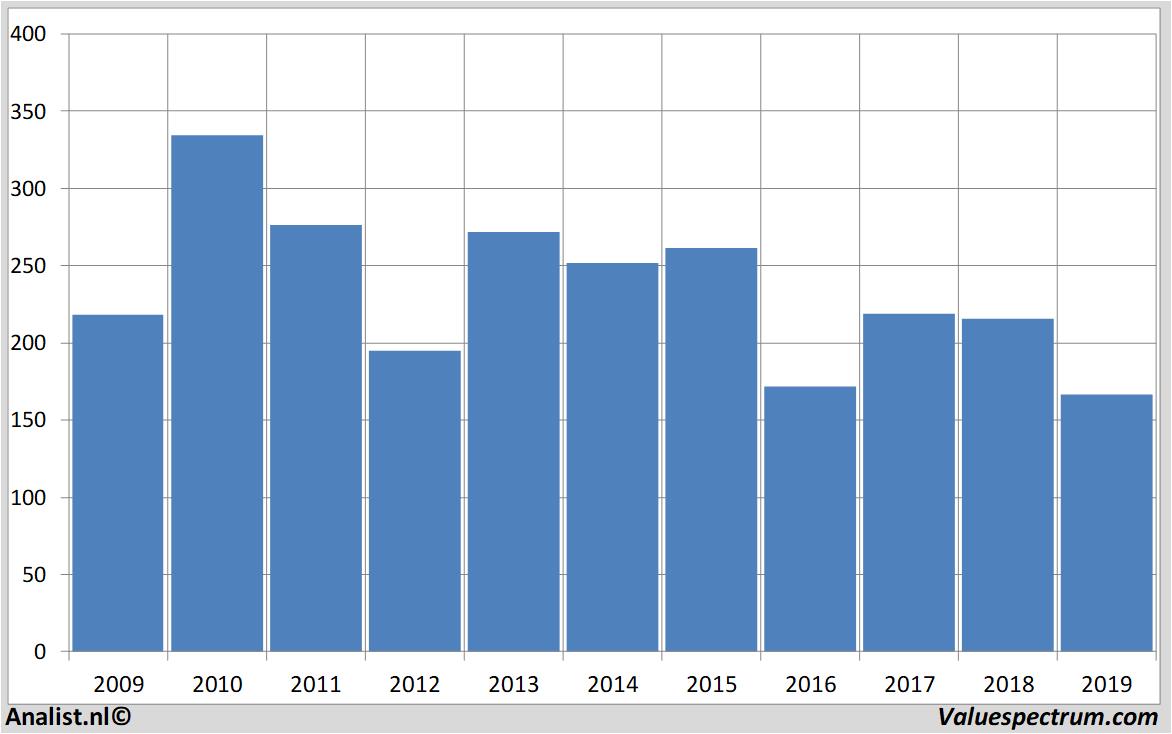 aandelenanalyses barclays