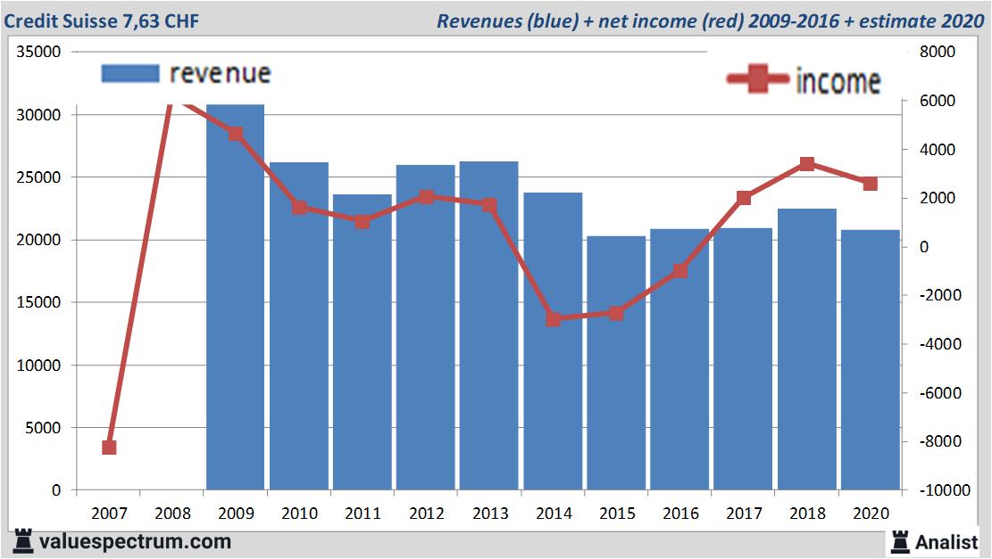 financiele analyse