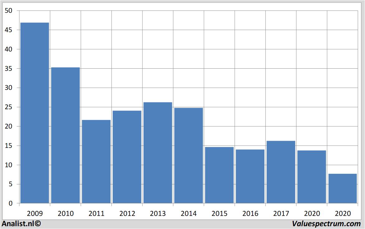 financiele analyse creditsuisse