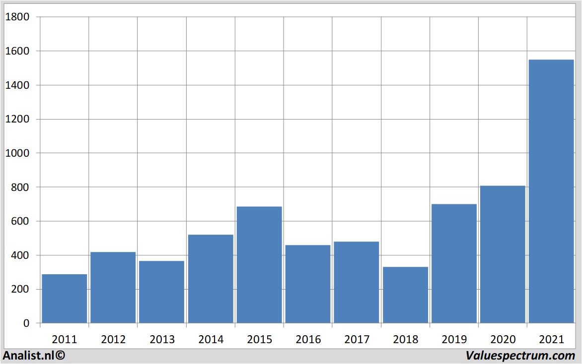 aandelenanalyses chipotlemexicangrill