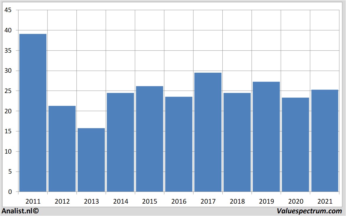 financi&amp;amp;amp;euml;le analyse junipernetworks