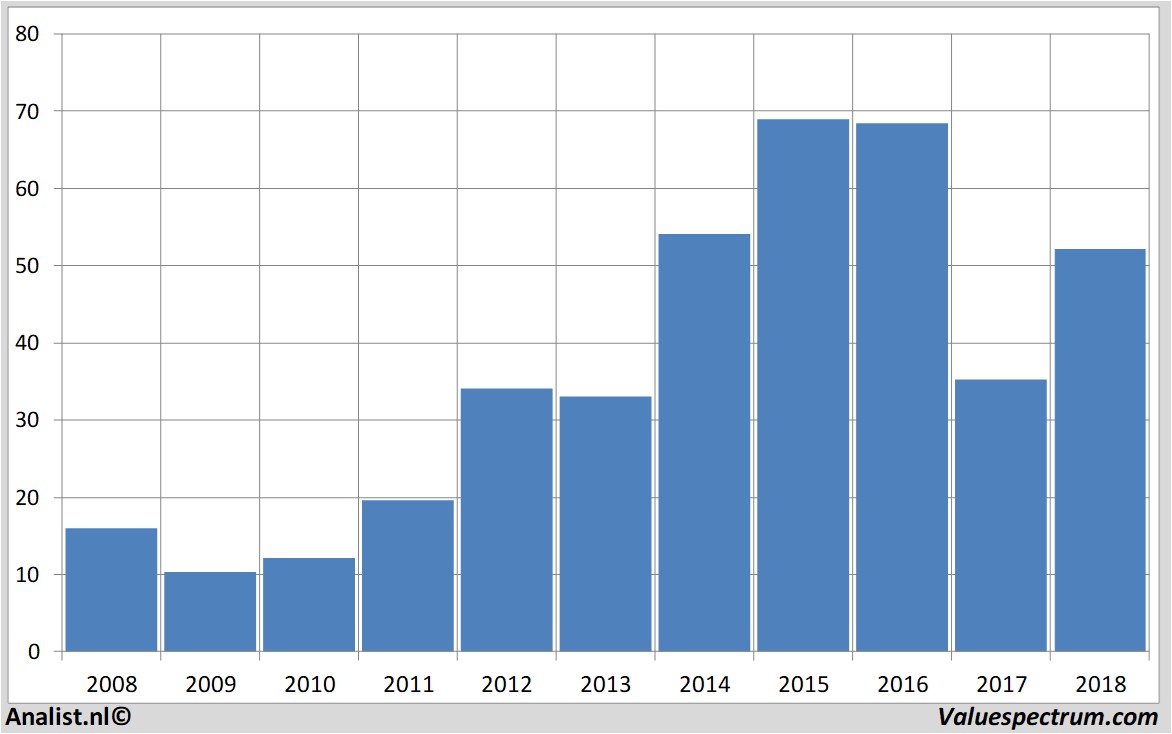 koersgrafieken footlockerinc