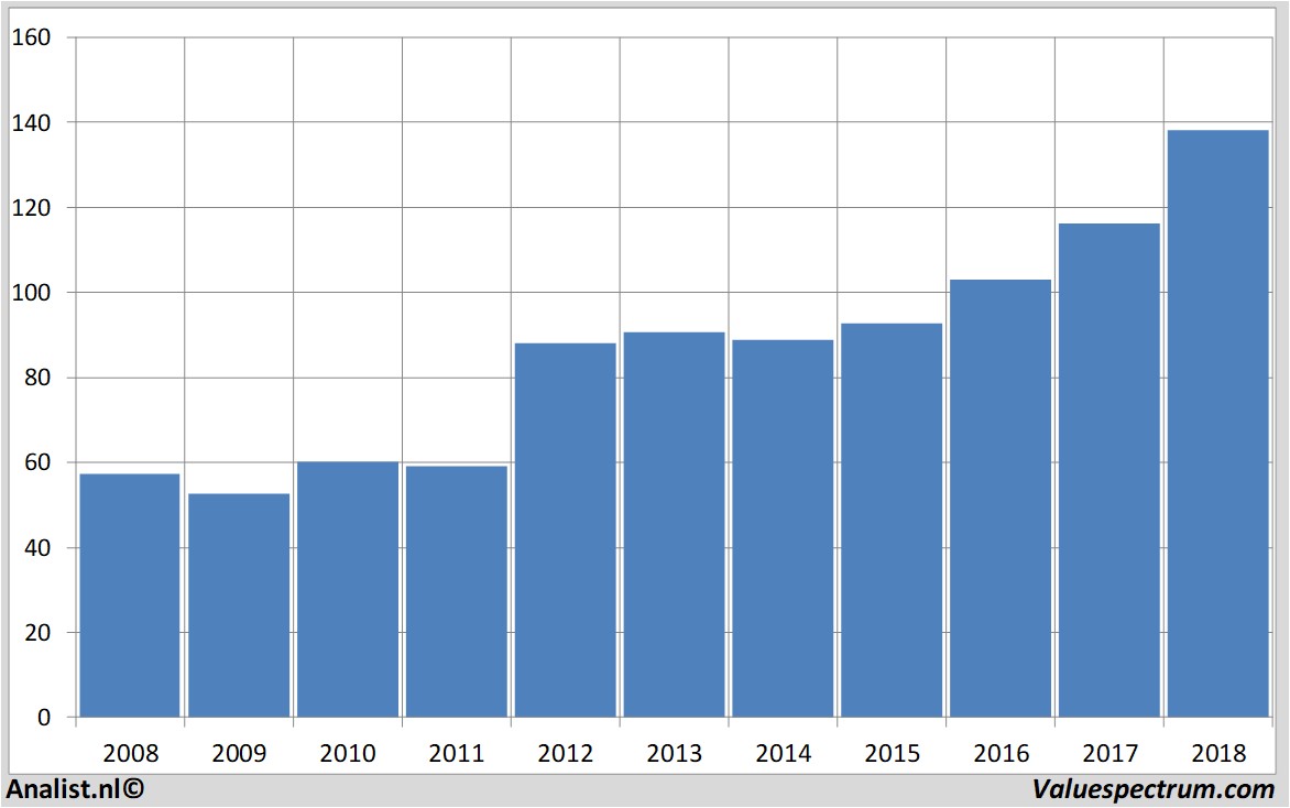 financiele analyse pernod-ricard