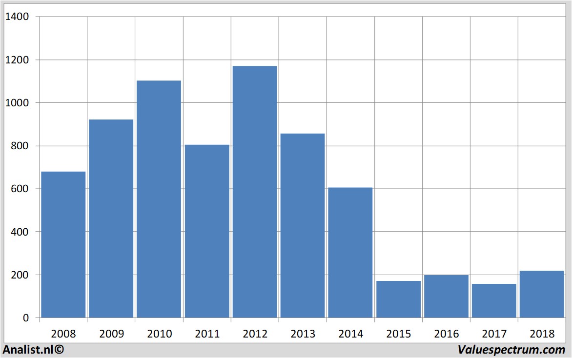 fundamantele data tullowoil