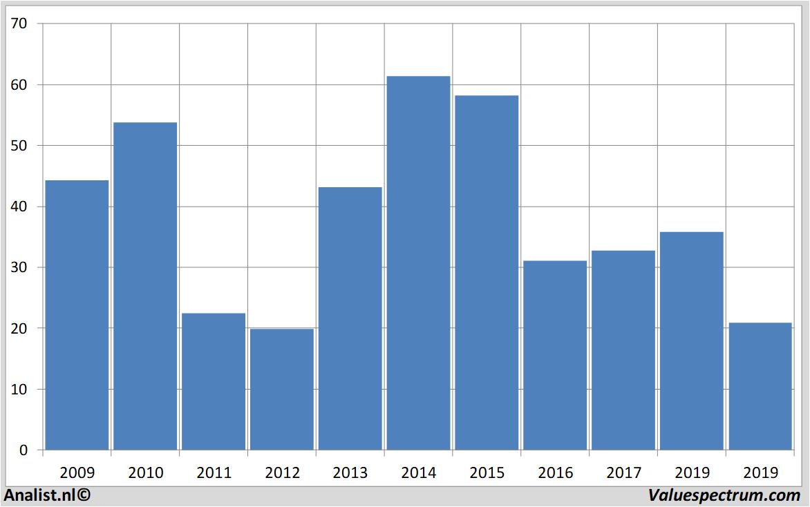 financiele analyse manzautom.