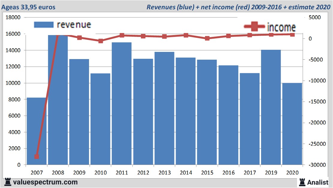 financiele analyse