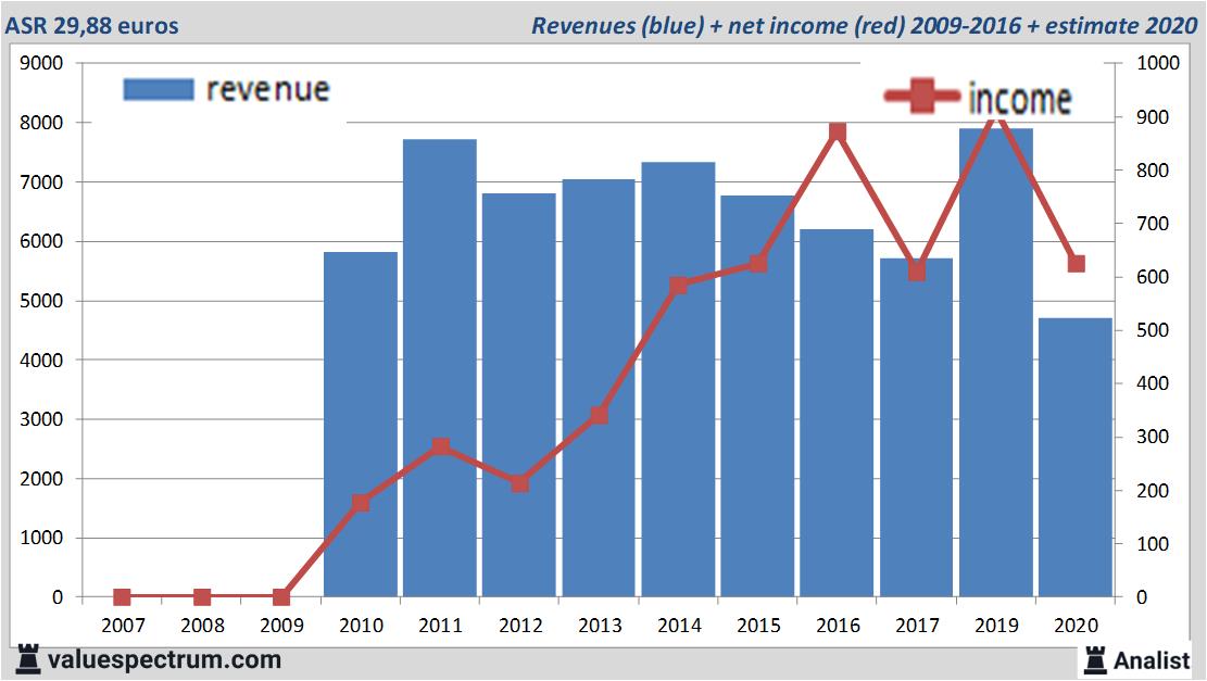 financiele analyse