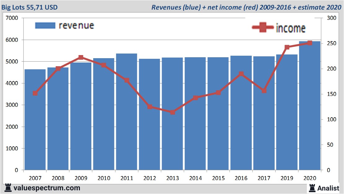 financiele analyse