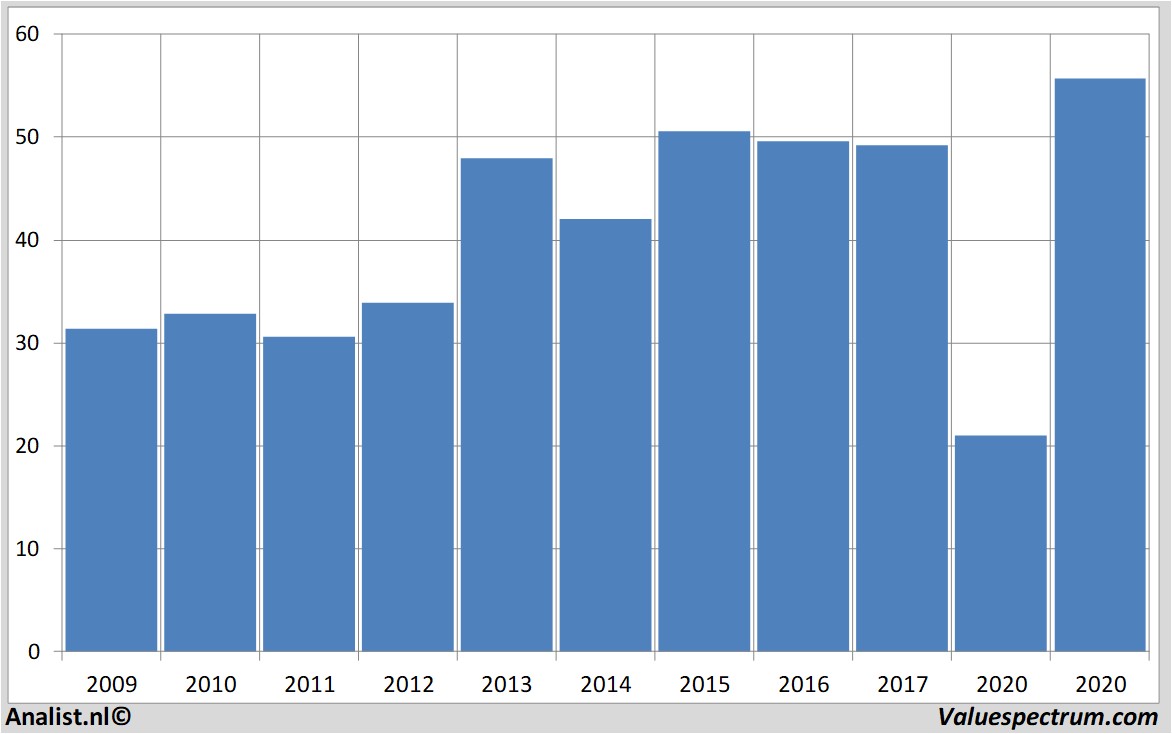 financiele analyse biglots