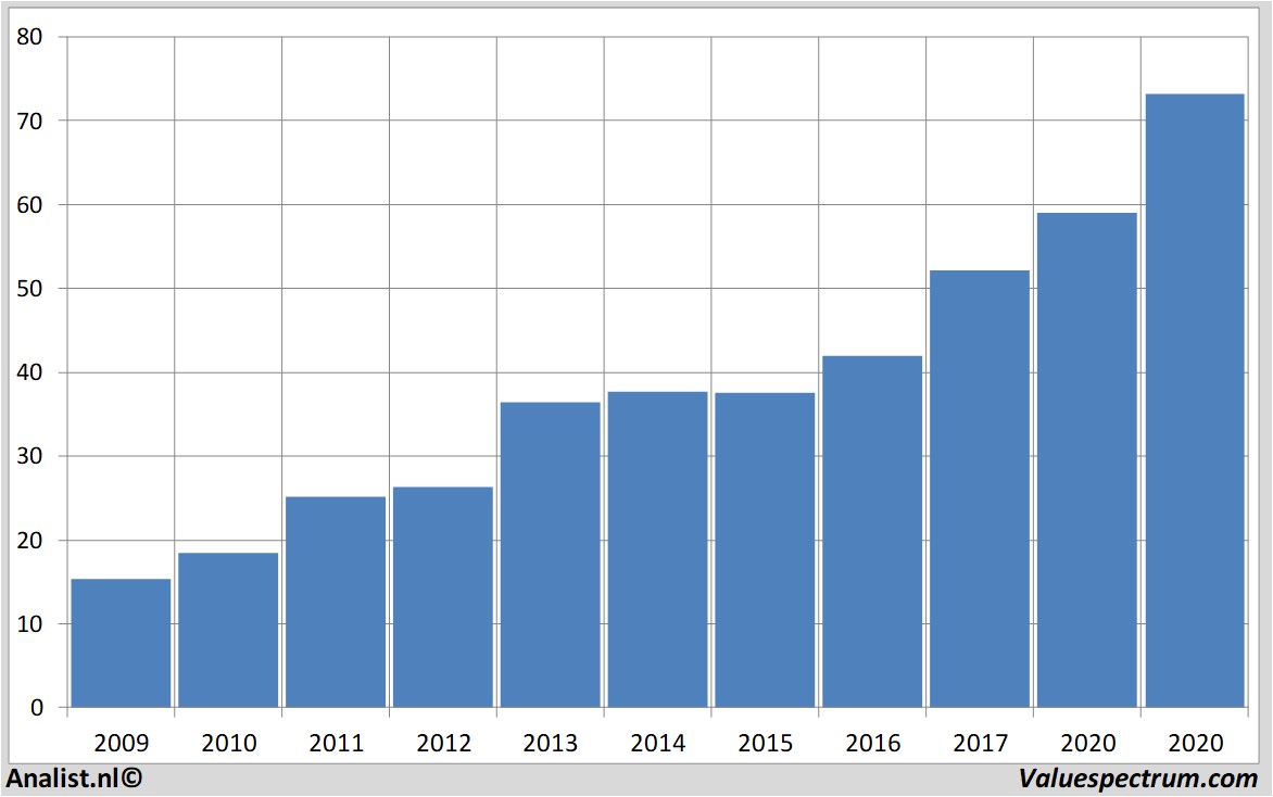 aandelenanalyses brownforman