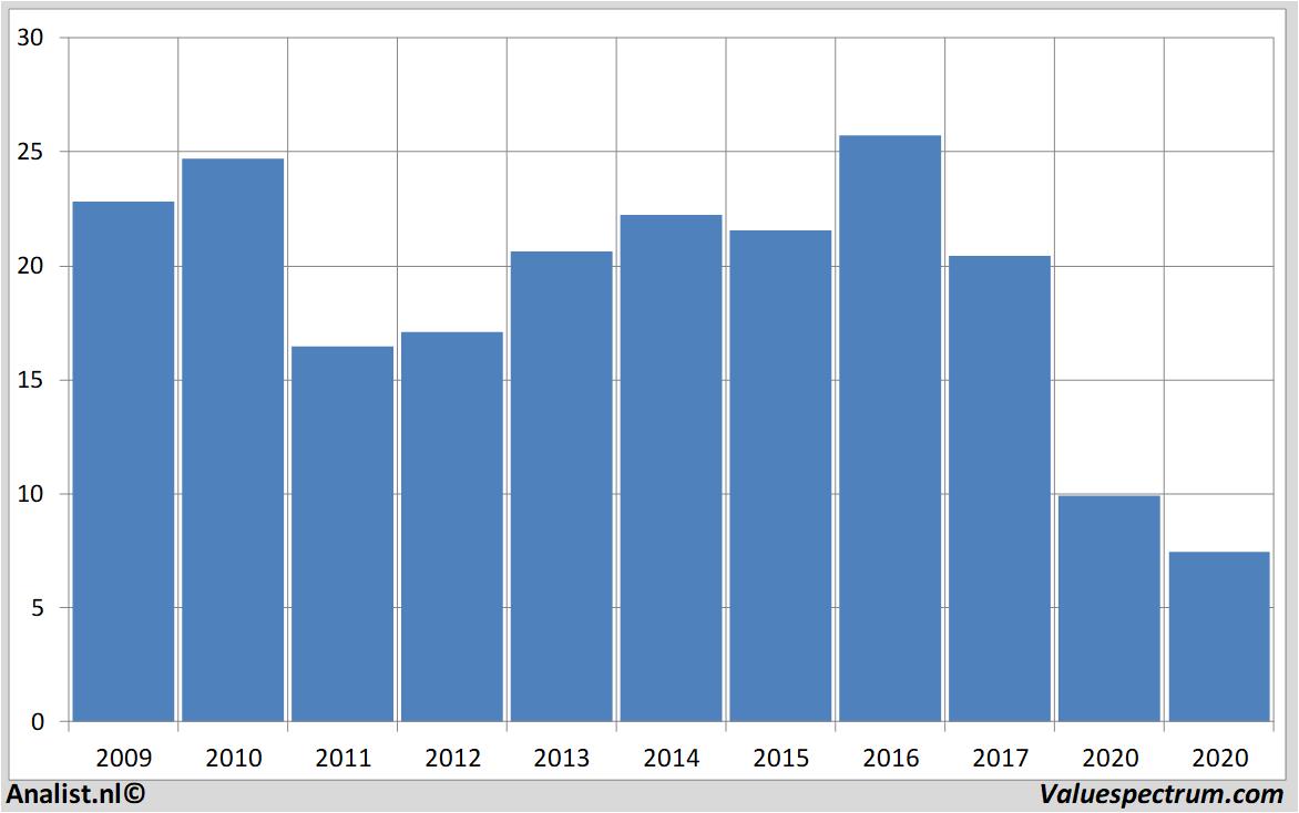 fundamantele data thyssenkrupp