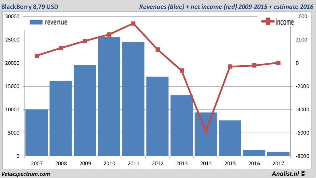 financiele analyse