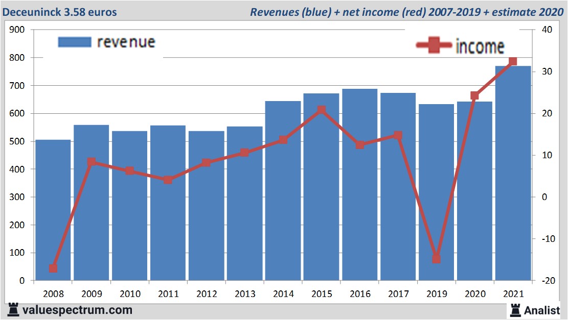 financi&amp;amp;euml;le analyse