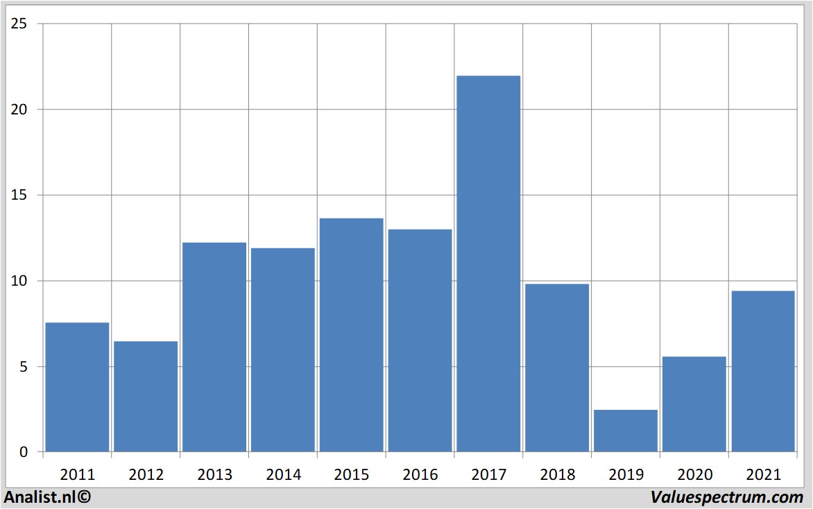 financi&amp;amp;euml;le analyse greenyardfoods