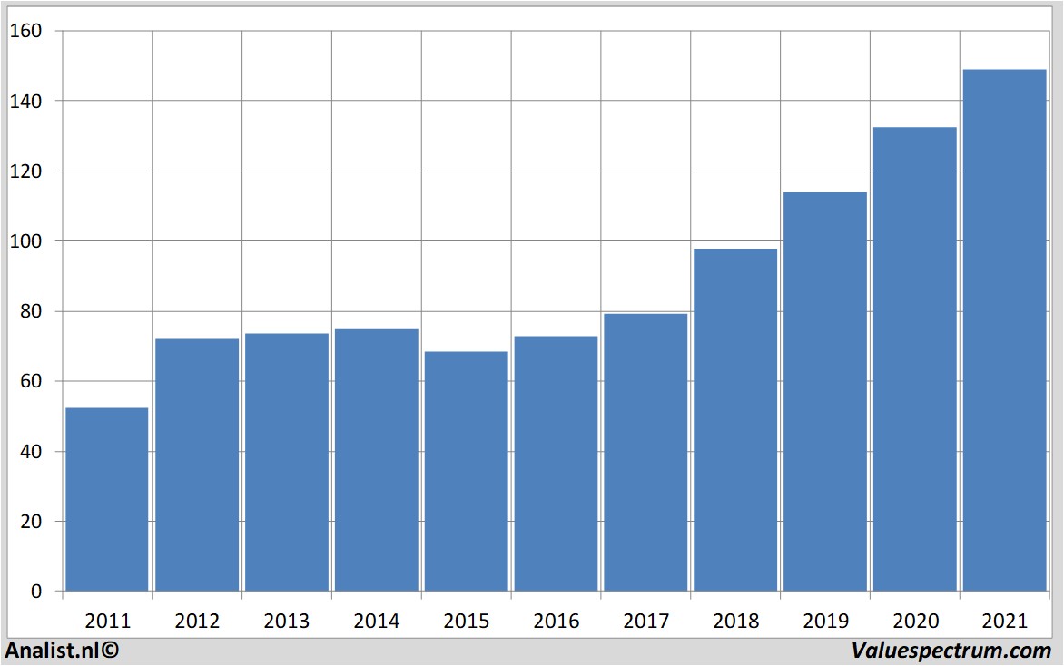 aandelenanalyse walmartstores