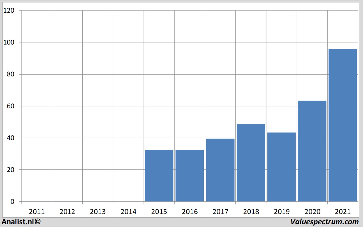 financi&amp;amp;euml;le analyse zalando