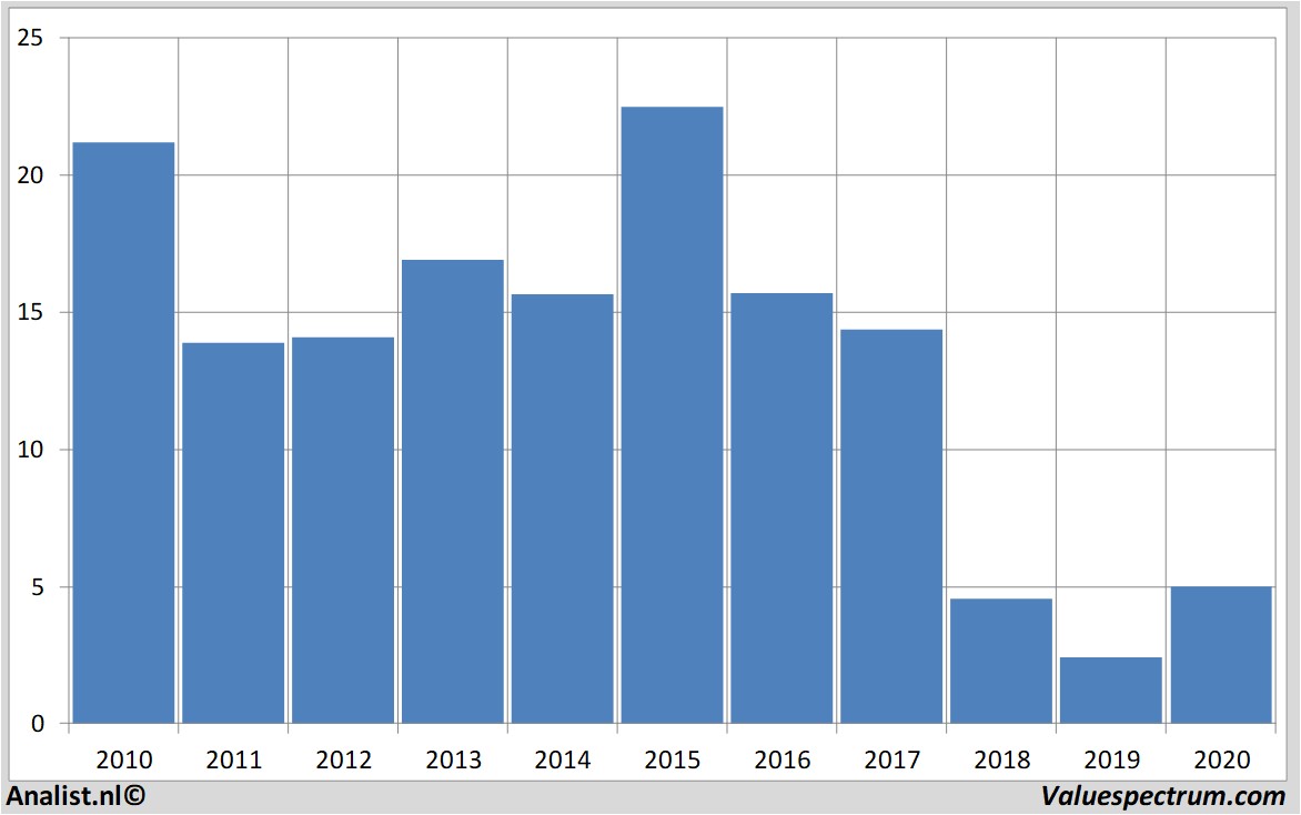 financiële analyse beterbed