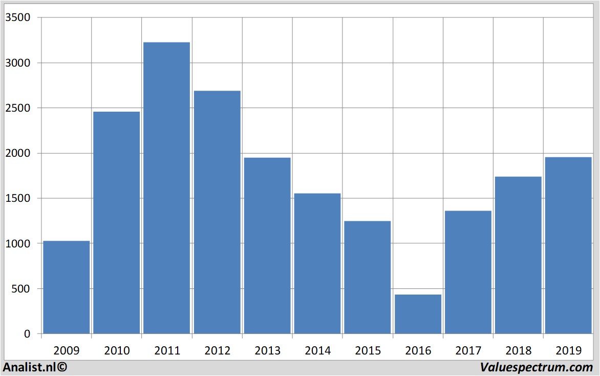 koersdata angloamerican