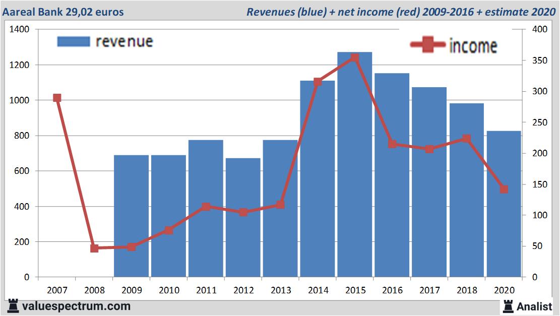 financiele analyse