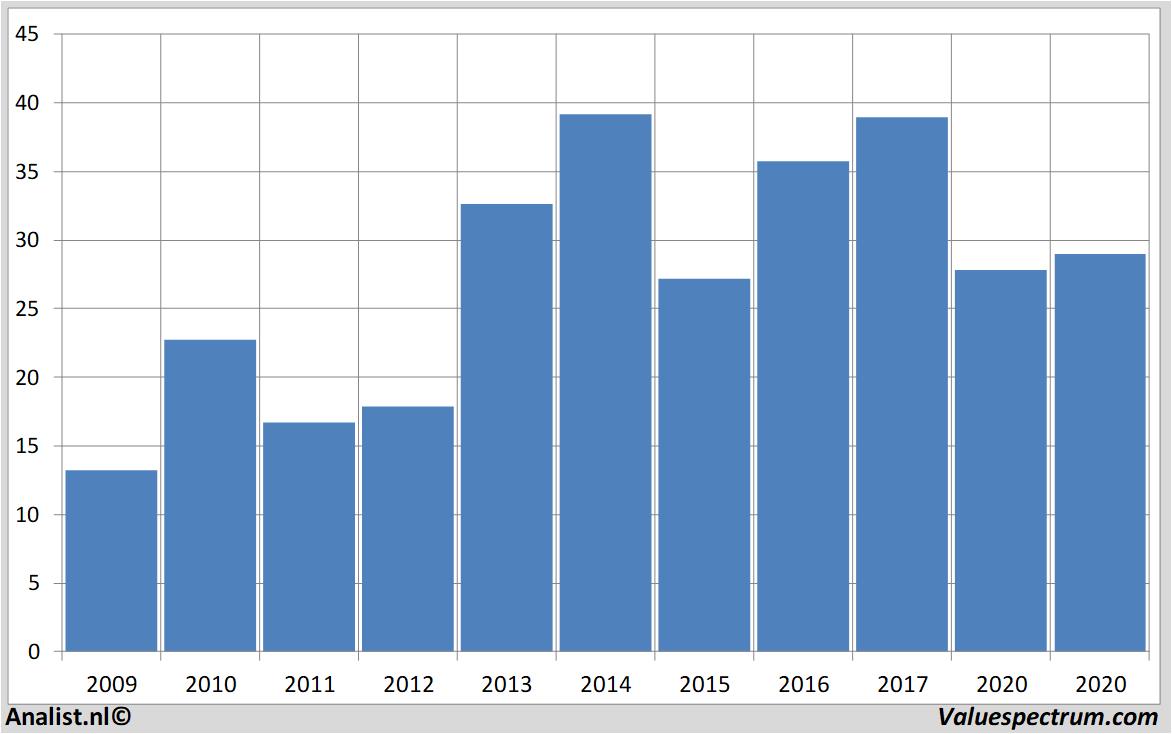 financiele analyse aarealbank