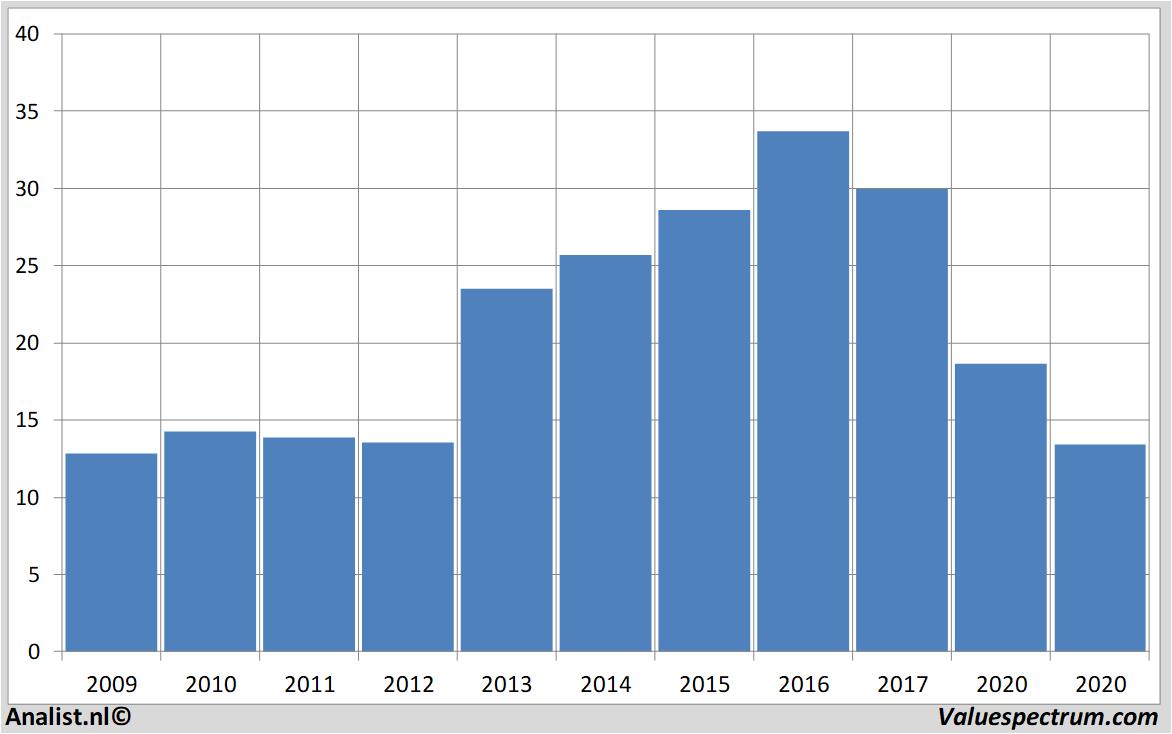 financiele analyse goodyeartire&rubber