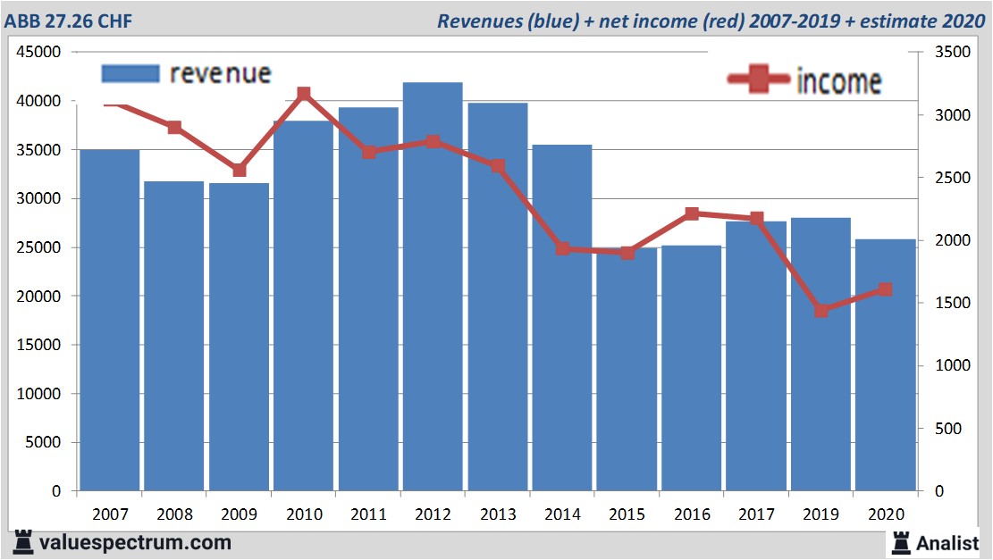 financiële analyse