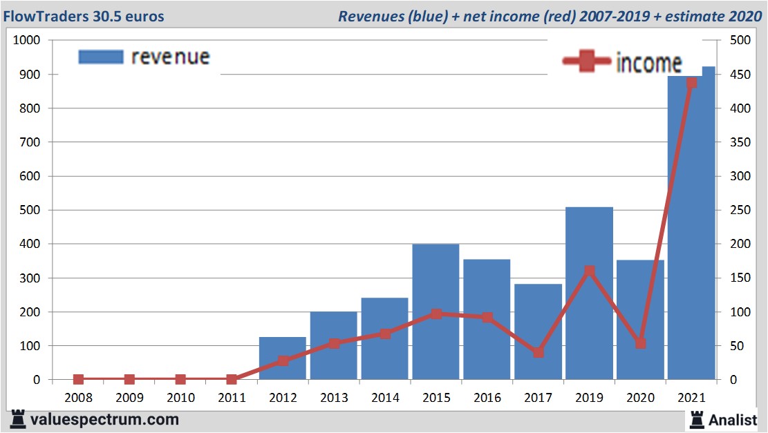 financiële analyse