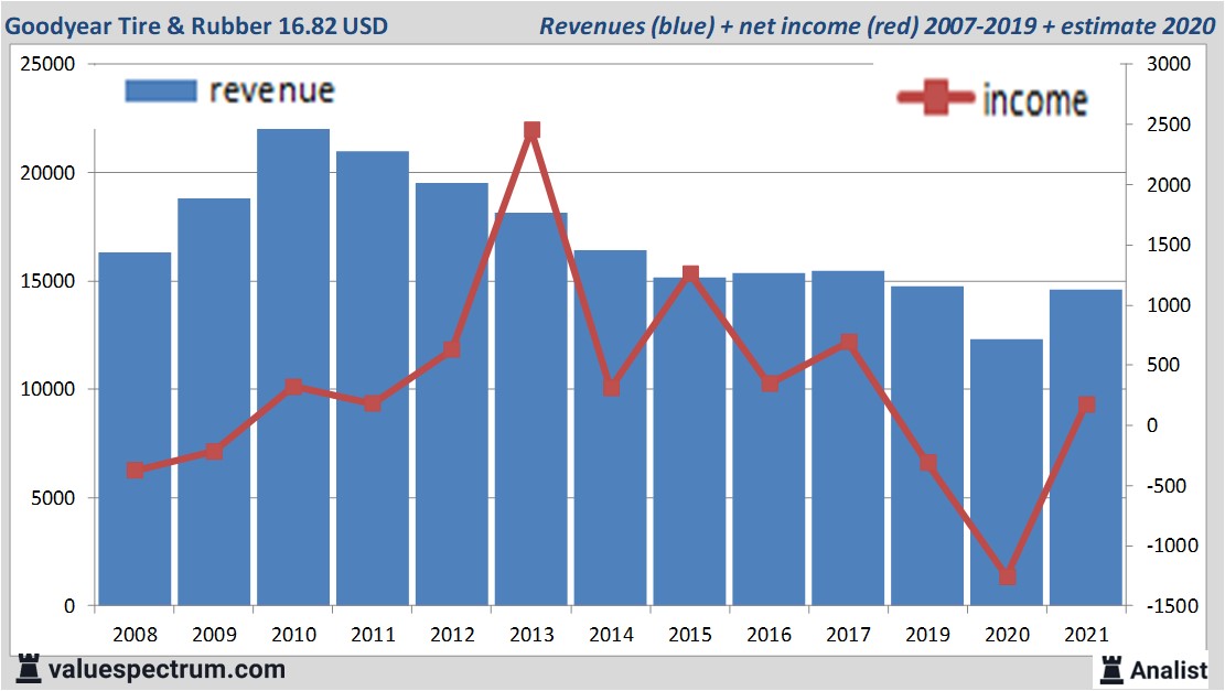 financiële analyse