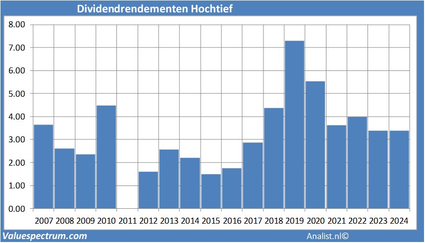 historische koersen