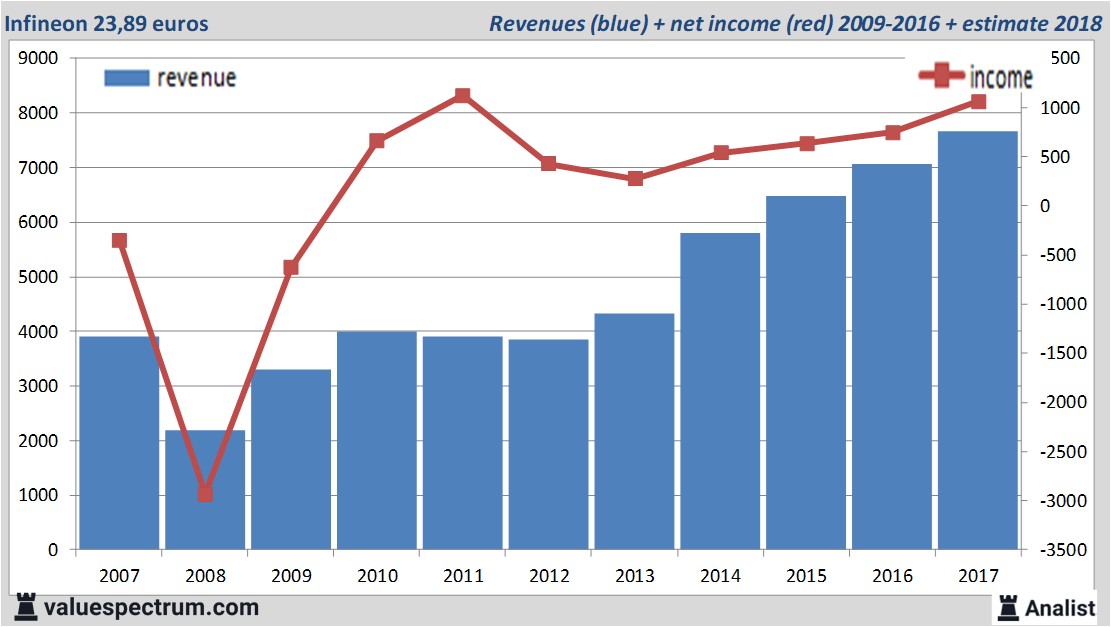 financiele analyse