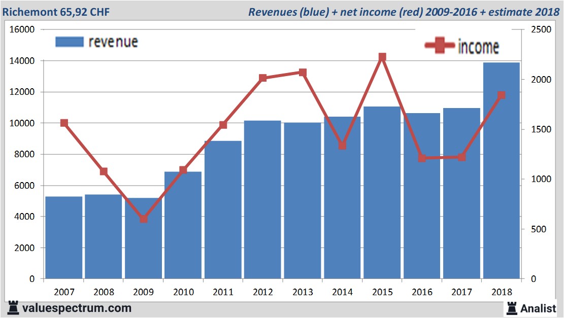 financiele analyse