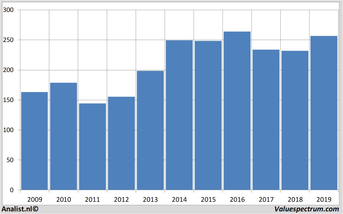 financiele analyse roche