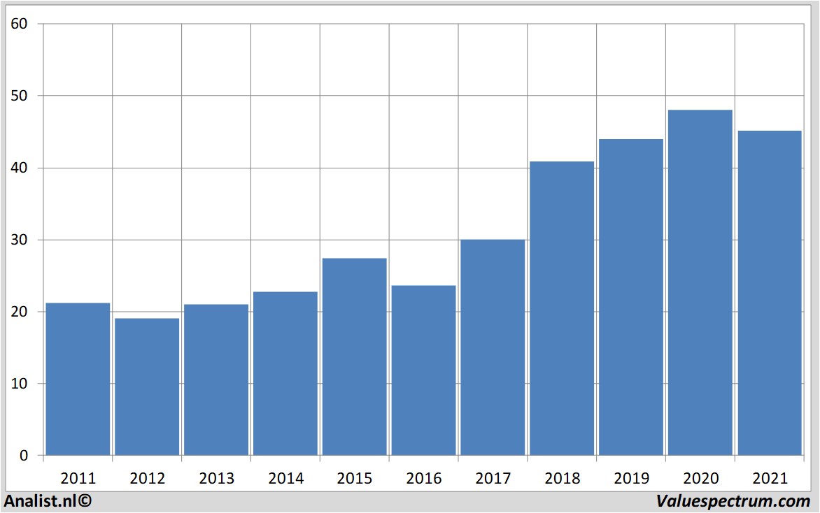 historische koersen ciscosystems