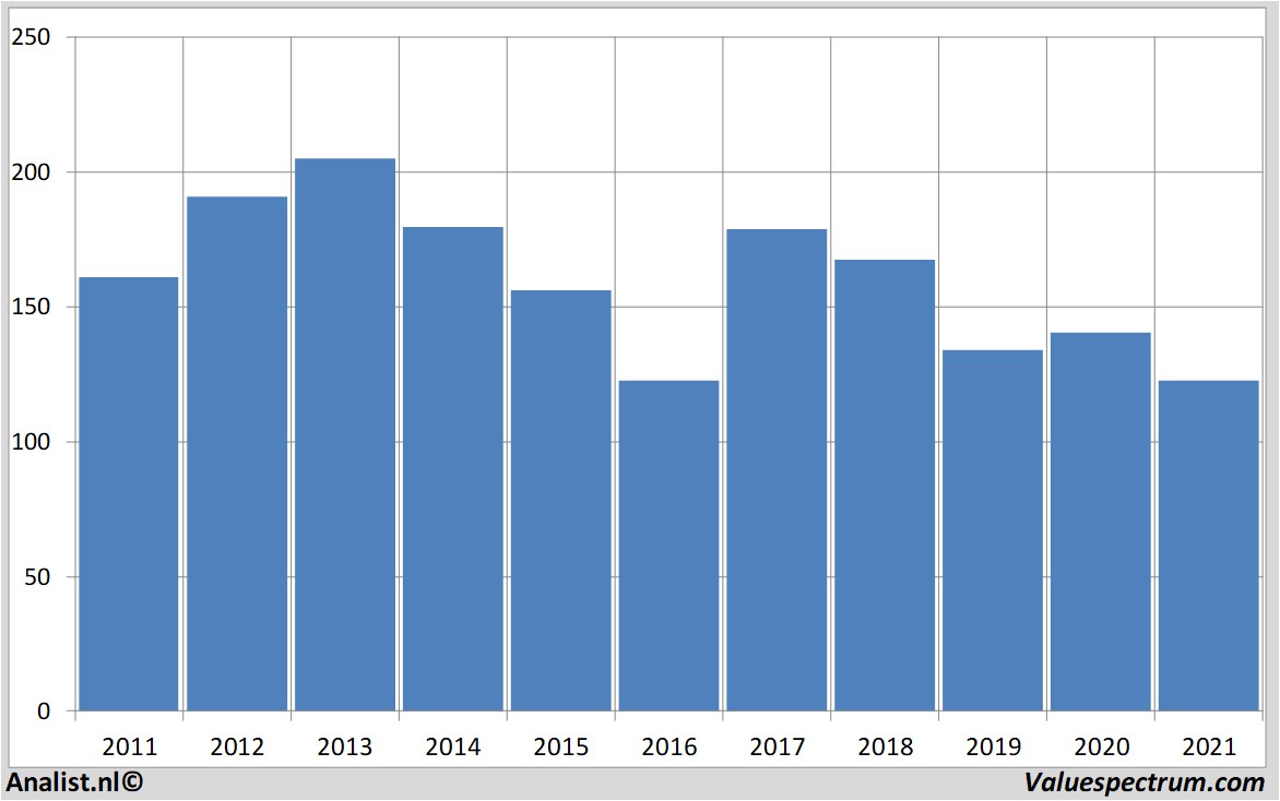 aandelenanalyse ibm