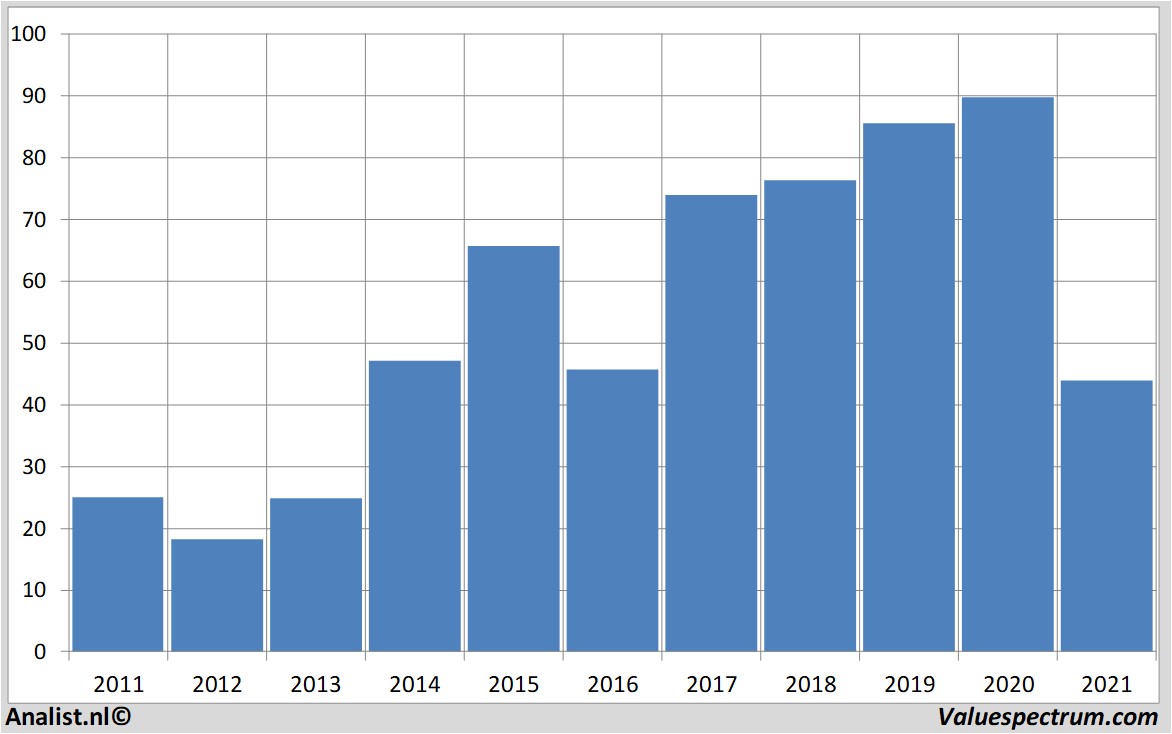 fundamantele data unitedairlinesholdingsinc