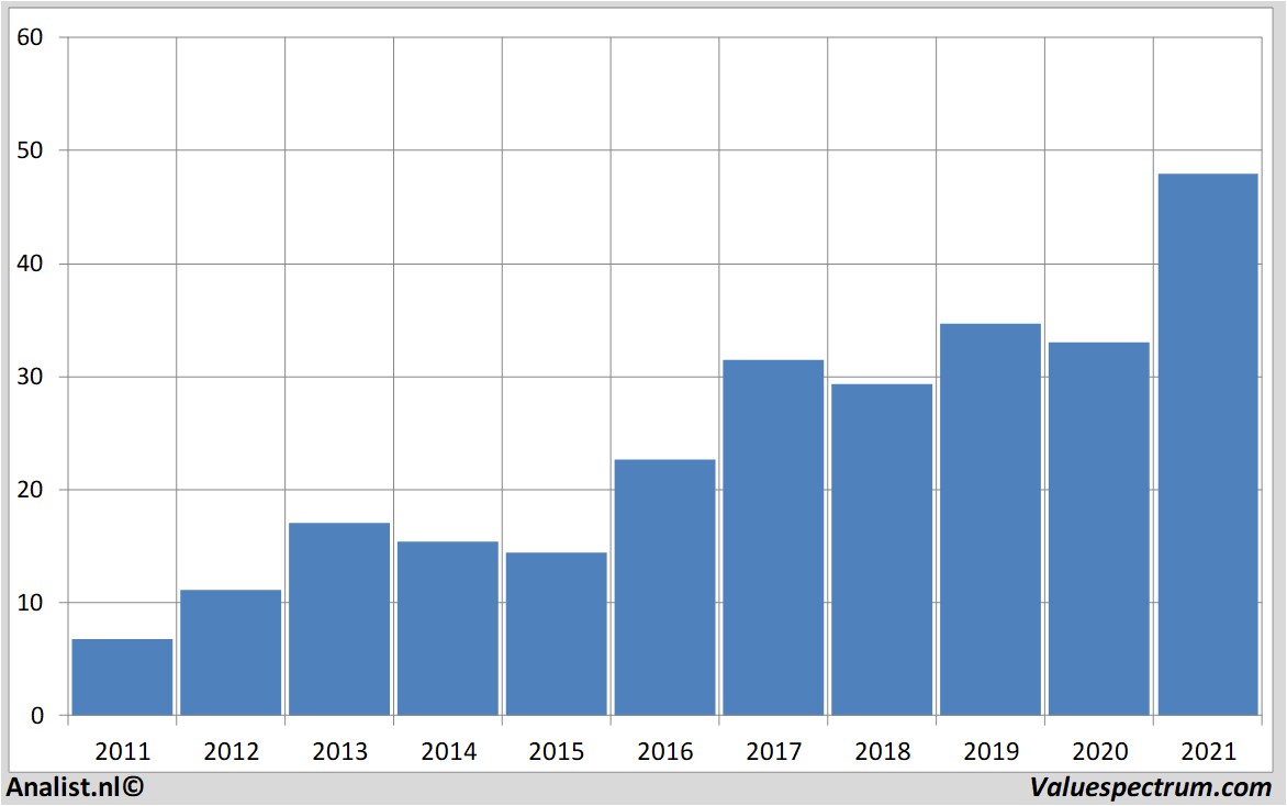 aandelenanalyses bankofamerica