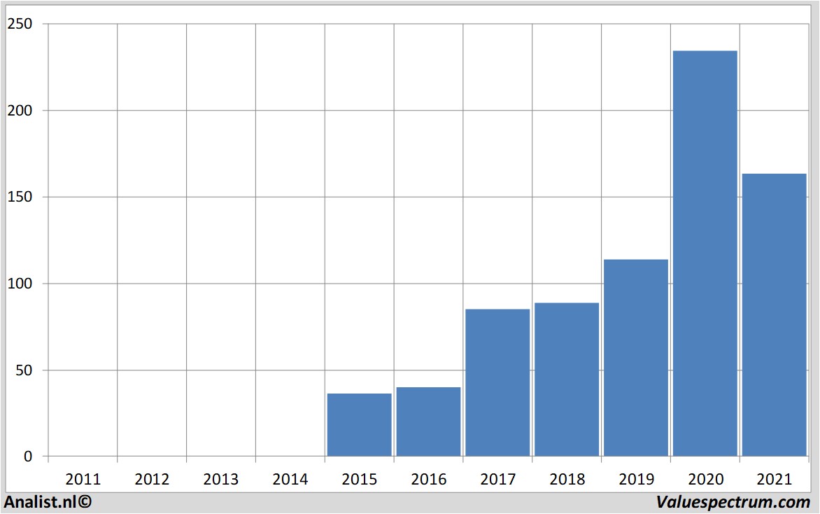 koersdata paypal