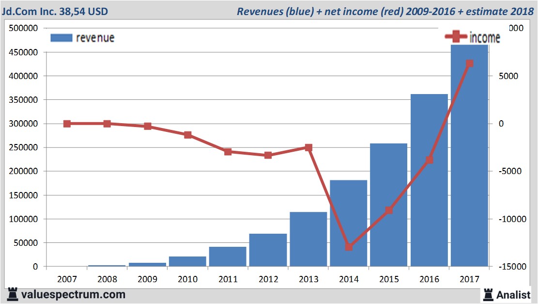 financiele analyse