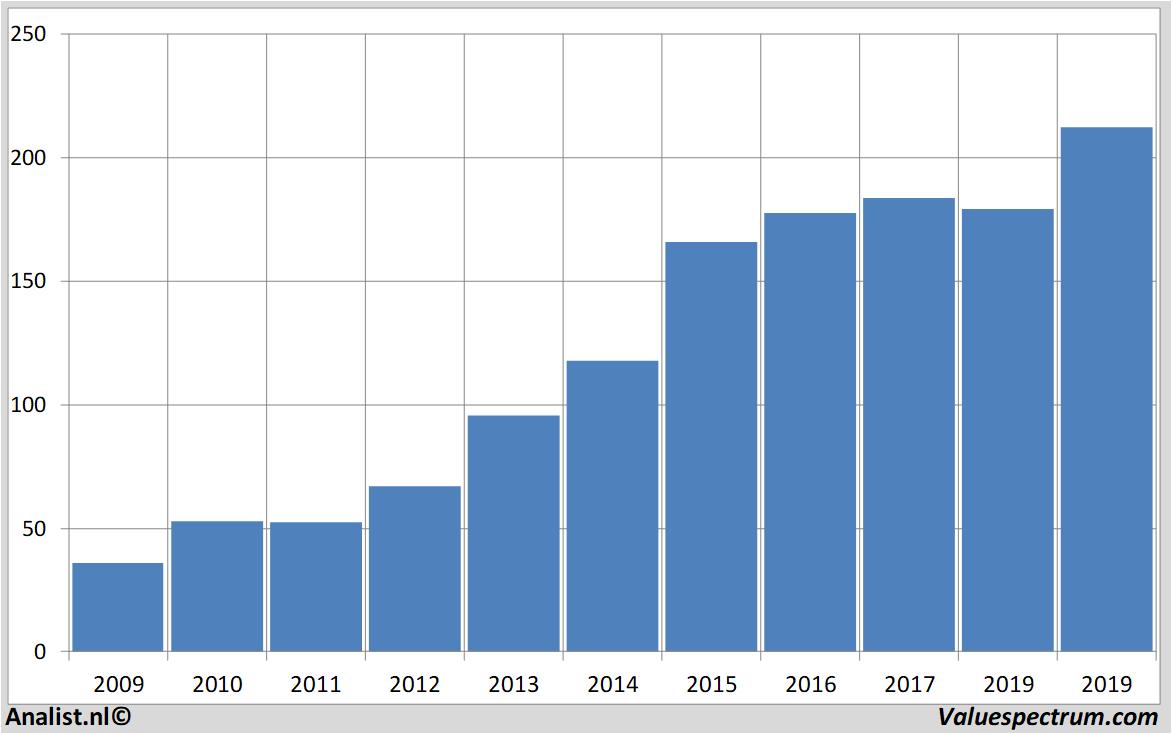 aandelenanalyses assaabloy