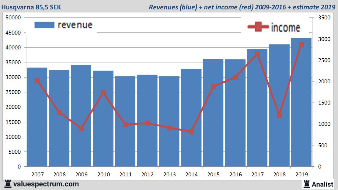 financiele analyse