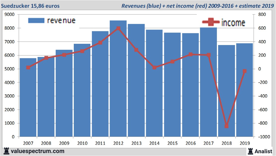 financiele analyse